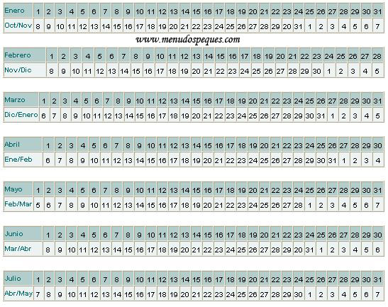 tabla calculo fecha de nacimiento, día de nacimiento