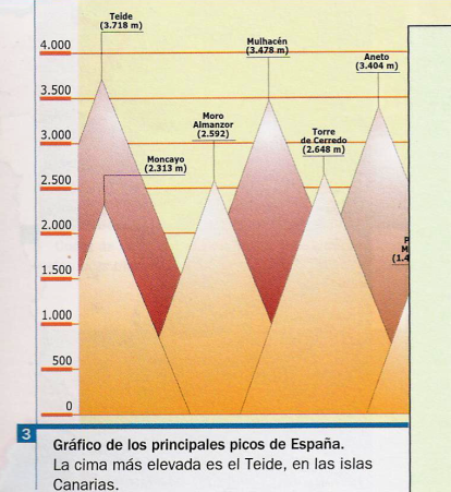 Los picos ms elevados