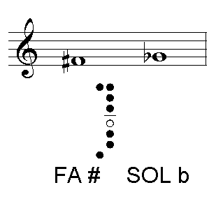 Fa # / Sol b