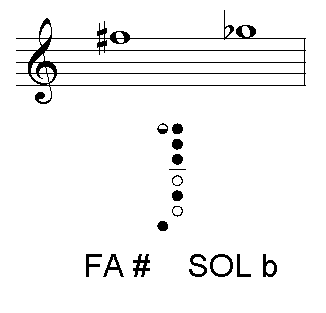 Fa # / Sol b