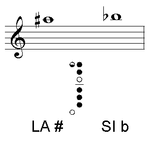 La sostenido / Si bemol